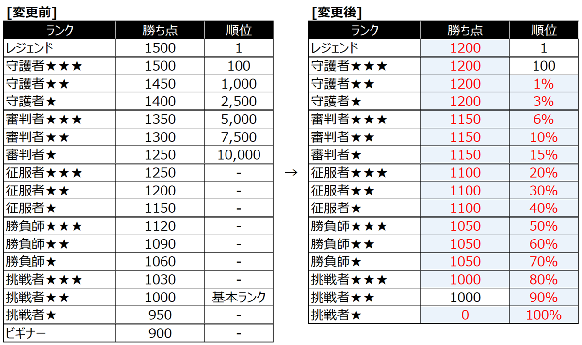 ワールドアリーナシーズン35終了&スペシャルリーグについて